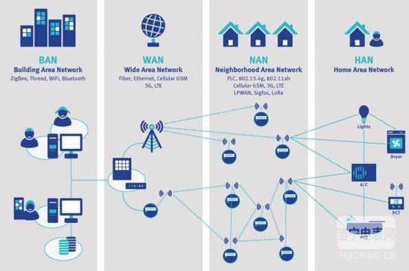 如何解決智能電表的通信難題？