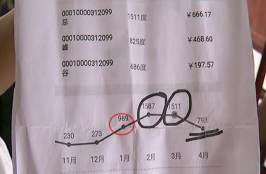 一月用電暴漲到1500度 電表居然多出兩根線(xiàn)