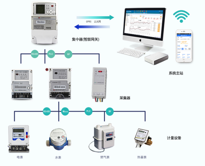 智能電表是如何聯(lián)網的