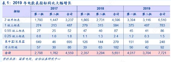 2019年第二批智能電表招標(biāo)公布 同比增長12.45%